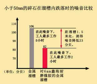 减振降噪，工况更安静