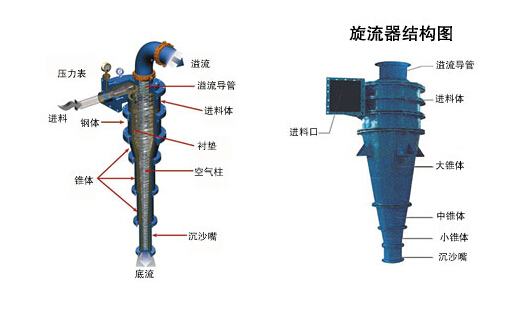 亚州AV一级特黄大片 水力旋流器结构