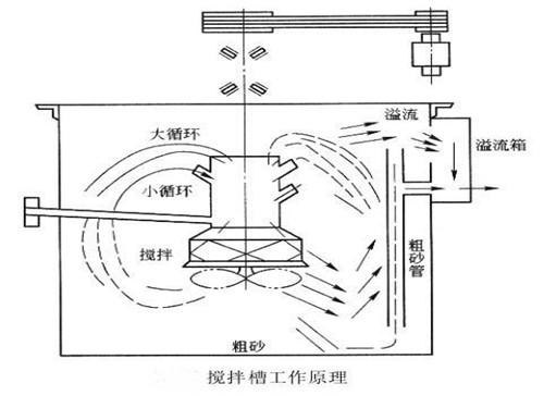 搅拌桶(槽)原理