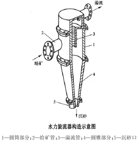 亚州AV一级特黄大片 水力分级旋流器