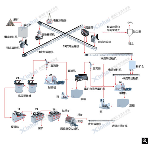 弱磁性矿物磁选工艺流程