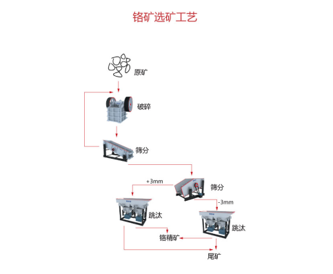 铬矿选矿工艺流程图