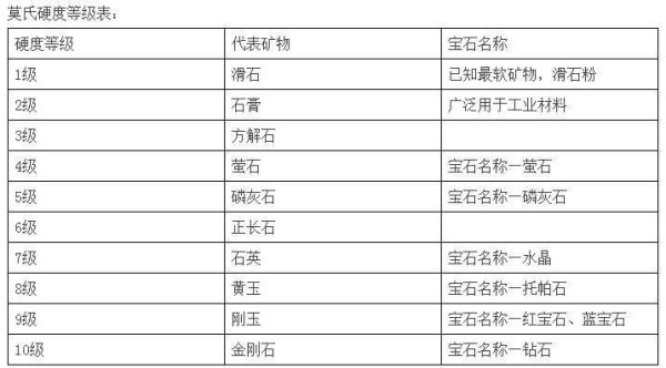 常见矿石硬度表