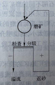带检查分级的一段磨矿流程